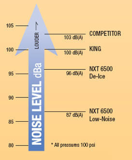 Airless sprayer noise chart